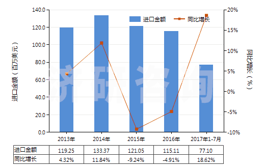 2013-2017年7月中國(guó)其他醚醇及其衍生物(包括其鹵化、磺化、硝化或亞硝化衍生物)(HS29094990)進(jìn)口總額及增速統(tǒng)計(jì)